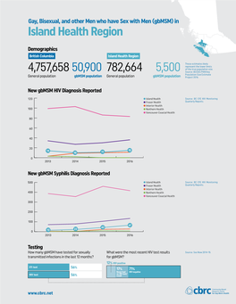 Island Health Region 4,757,65850,900 782,664 5,500