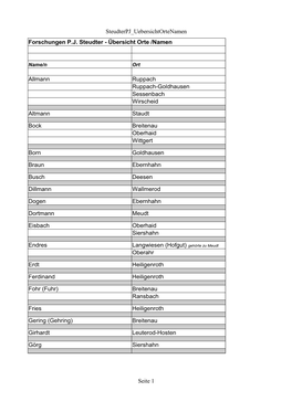 Steudterpj Uebersichtortenamen Seite 1 Altmann Bock Breitenau Born Braun Busch Deesen Dogen Eisbach Ferdinand Breitenau Fries Br