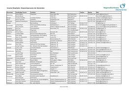 Invasive Neophyten: Ansprechpersonen Der Gemeinden