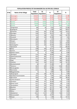 Sl No Name of the Village Total Population SC Population % ST