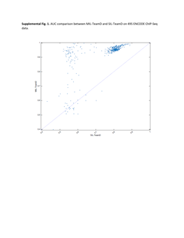 Supplemental Fig. 1. AUC Comparison Between MIL-Teamd and SIL-Teamd on 495 ENCODE Chip-Seq Data