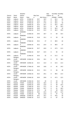 District Name Tehsil Name Weather Station Name Date Max.Tem P Min.Temp Rain Fall(Mm ) Humidity at 8:30AM Humidity at 5:30PM KOTA