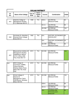 KOLAR DISTRICT Govt./ Sl