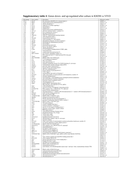 Supplementary Table 4: Genes Down- and Up-Regulated After Culture in KSOM Vs VIVO