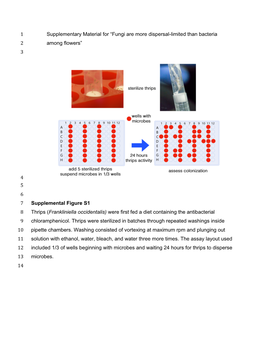 Supplementary Material for “Fungi Are More Dispersal-Limited Than Bacteria 2 Among Flowers” 3