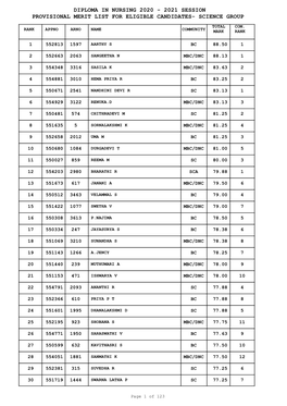 Diploma in Nursing 2020 - 2021 Session Provisional Merit List for Eligible Candidates- Science Group