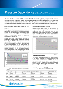 Pressure Dependence of Senseair´S NDIR Sensors