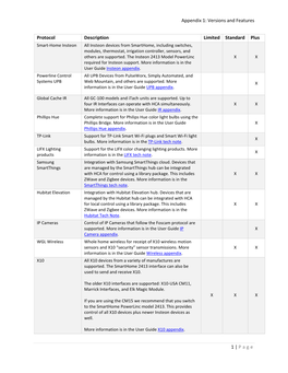 Appendix 1: Versions and Features 1 | Page Protocol Description Limited