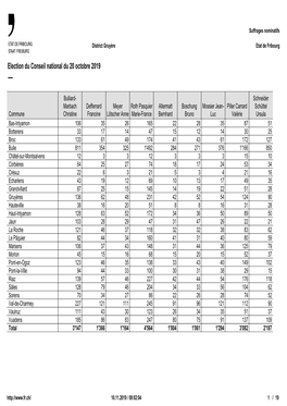Election Du Conseil National Du 20 Octobre 2019 —