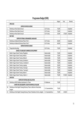 Programme Budget (NER) Budget Total Remarks APRIL 2010 CENTRE for SPEECH SCIENCE 1