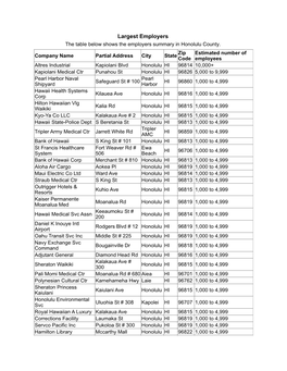 Largest Employers the Table Below Shows the Employers Summary in Honolulu County