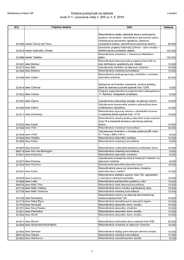 Dotácie Poskytnuté Na Základe Bodu C.1. Uznesenia Vlády Č. 205 Zo 4. 5