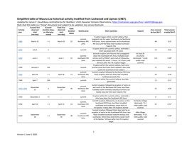 Simplified Table of Mauna Loa Historical Activity Modified from Lockwood and Lipman (1987)