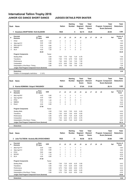 International Tallinn Trophy 2016 JUNIOR ICE DANCE SHORT DANCE JUDGES DETAILS PER SKATER