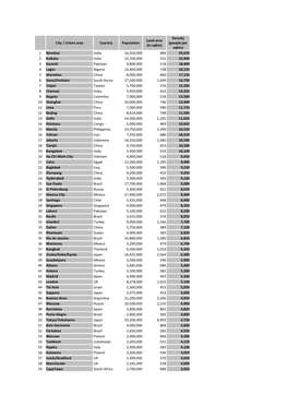 City / Urban Area Country Population Land Area (In Sqkm) Density