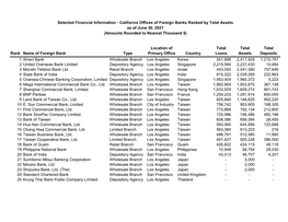 California Offices of Foreign Banks Ranked by Total Assets As of June 30, 2021 (Amounts Rounded to Nearest Thousand $)