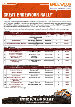 Fundraising Goals That Have Been Identified by Local Disability and Community Service Providers