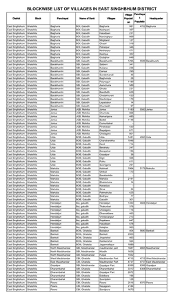 Blockwise List of Villages in East Singhbhum District