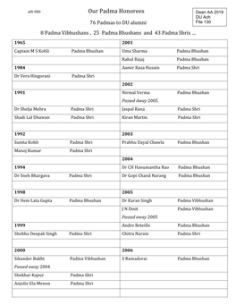 Our Padma Honorees Dean AA 2019 DU Ach 76 Padmas to DU Alumni File 130 8 Padma Vibhushans , 25 Padma Bhushans and 43 Padma Shris …