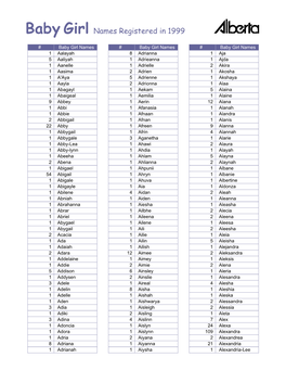 Baby Girl Names Registered in 1999