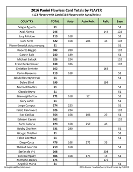 2016 Panini Flawless Card Totals by PLAYER (173 Players with Cards/114 Players with Auto/Relics)