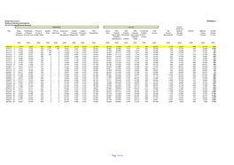 Of 10 Summary Revenue Budget 2009/2010 Housing Revenue Account