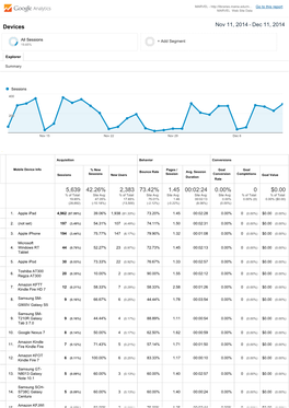 Devices 5,639 42.26% 2,383 73.42% 1.45 00:02:24 0.00