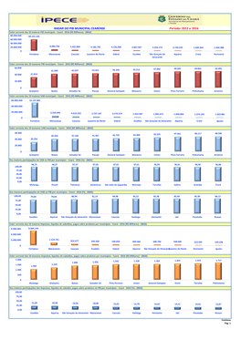 RADAR DO PIB MUNICIPAL CEARENSE Período