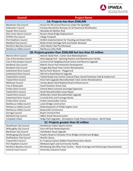 Council Project Name 1A: Projects Less Than $500,000