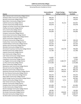 Proposition 39 Energy Efficiency and Renewable Generation Remaining Allocation Available by District