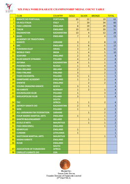 Xix Fska World Karate Championship Medal Count Table