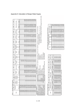 Appendix 5: Calculation of Design Water Supply