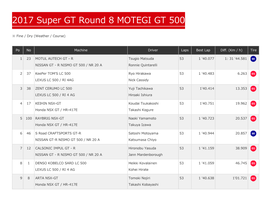 2017 Super GT Round 8 MOTEGI GT 500