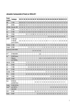 1 Jahreszahlen: Zuschaueranteile (In Prozent) Von 1990 Bis 2011