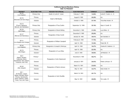 California Special Elections History 1989 to PRESENT