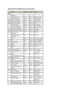 Rowland Ward Minimums & Maximums