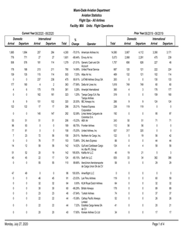 Facility: MIA Units: Flight Operations Miami-Dade Aviation Department