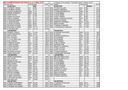 AMA CHAMPIONSHIP RECORDS As at 14 May 2018