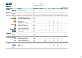 Full Members: 132 *Associate Members: 7 MEMBERS 2019-02-01 / Ref