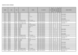 Daihatsu Vehicle Coverage