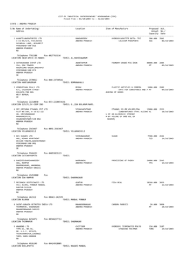 LIST of INDUSTRIAL ENTREPRENEURS' MEMORANDUM (IEM) Filed from : 01/10/2003 to : 31/10/2003