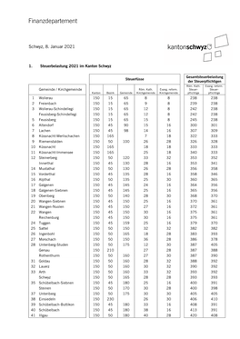 Dokumentvorlage Medienmitteilung Finanzdepartement