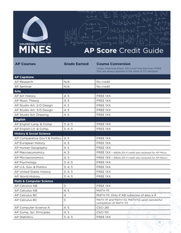 AP Score Credit Guide