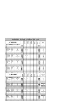 Classement Général LOUAILLES