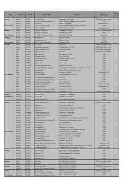 No of Type County Roll No School Name Address Class Type Classes