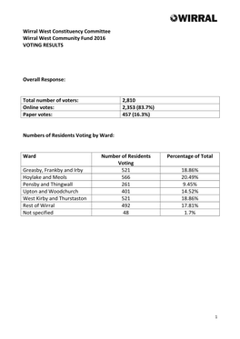 Pensby and Thingwall 261 9.45% Upton and Woodchurch 401 14.52% West Kirby and Thurstaston 521 18.86% Rest of Wirral 492 17.81% Not Specified 48 1.7%