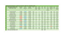 Eastbourne, World Tour, GBR, Grass, 27/06/2018, $852K Court Speed Is 66.5% (-4.2% Projected Break Implied E.O.S