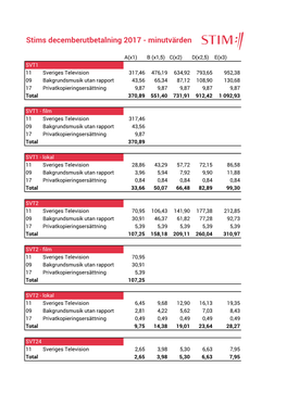 Stims Decemberutbetalning 2017 - Minutvärden