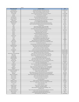 Telenor Name of Franchise Complete Address CITY