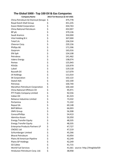 Top 100 Oil & Gas Companies